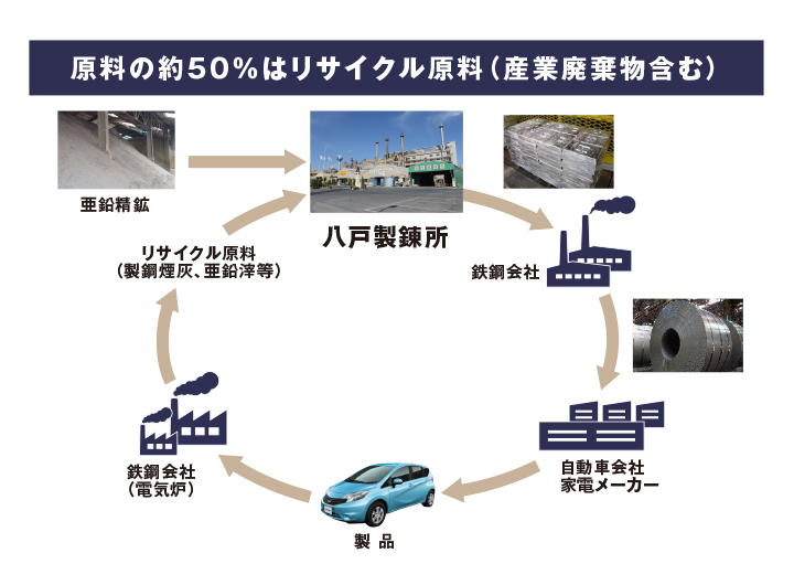 原料の約50％はリサイクル原料（産業廃棄物含む）