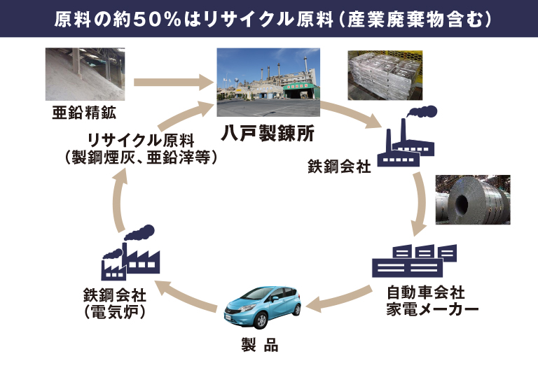 原料の約50％はリサイクル原料（産業廃棄物含む）